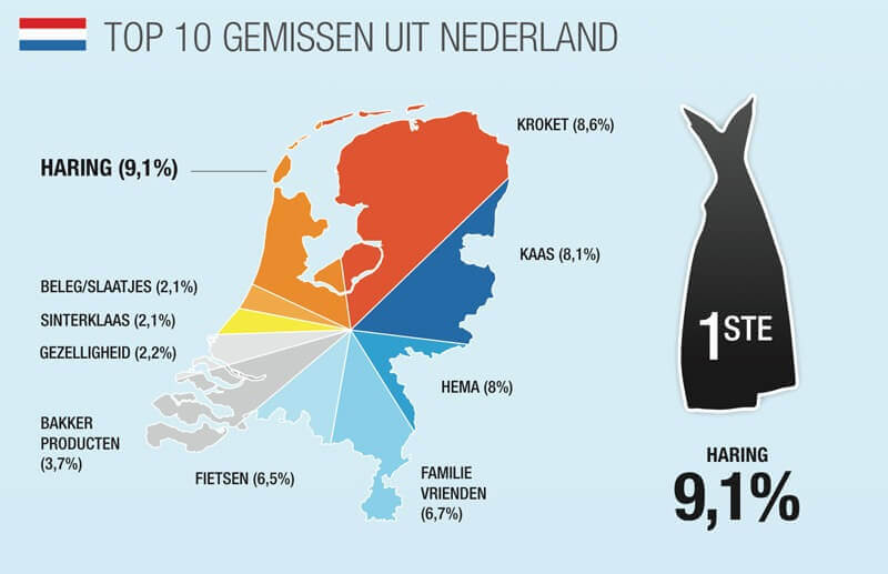 Top-10 gemissen uit Nederland